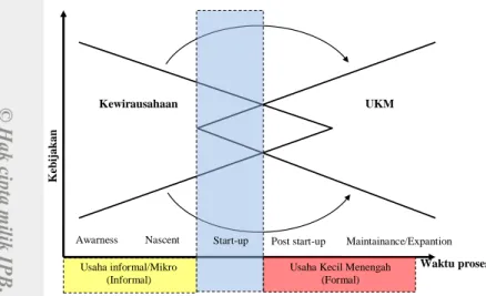 Gambar 1. Fase pengembangan kewirausahaan  Sumber: Lundstrom dan Stevenson (2005) 