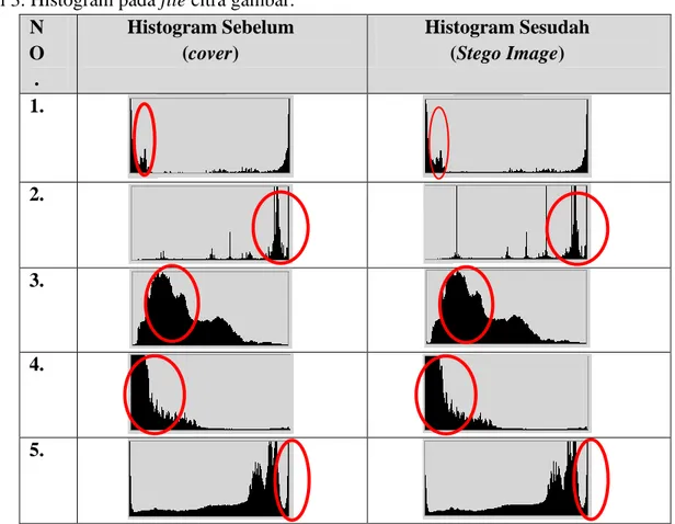 Tabel 3. Histogram pada file citra gambar.  N O .  Histogram Sebelum  (cover)  Histogram Sesudah  (Stego Image)  1