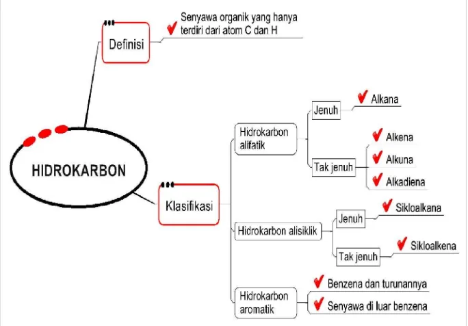 Gambar 1.2   Definisi dan klasifikasi Hidrokarbon 