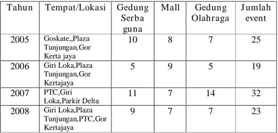 Tabel 1.2. Pagelaran musik yang di gelar di Surabaya  (Sumber : SuaraSurabaya.net, Agenda kota)             