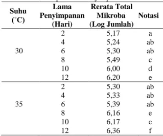 Tabel  2.  Rerata  Total  Mikroba  pada  Faktor  Suhu 