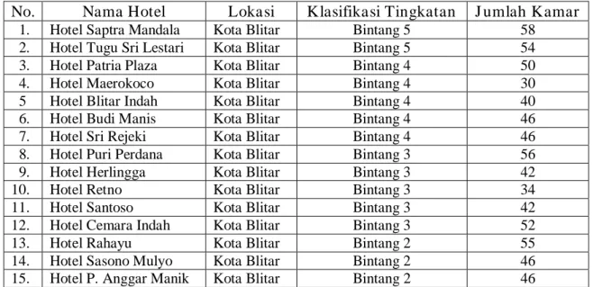 Tabel 1.3 Daftar Hotel di Blitar 