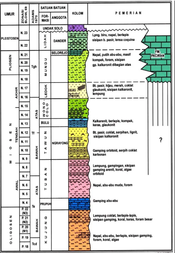 Gambar 2. Kolom Stratigrafi Mandala Rembang (Pringgoprawiro, 1983).