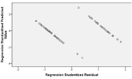 Gambar 2 Scatterplot  Persepsi terhadap PilihanKarir 
