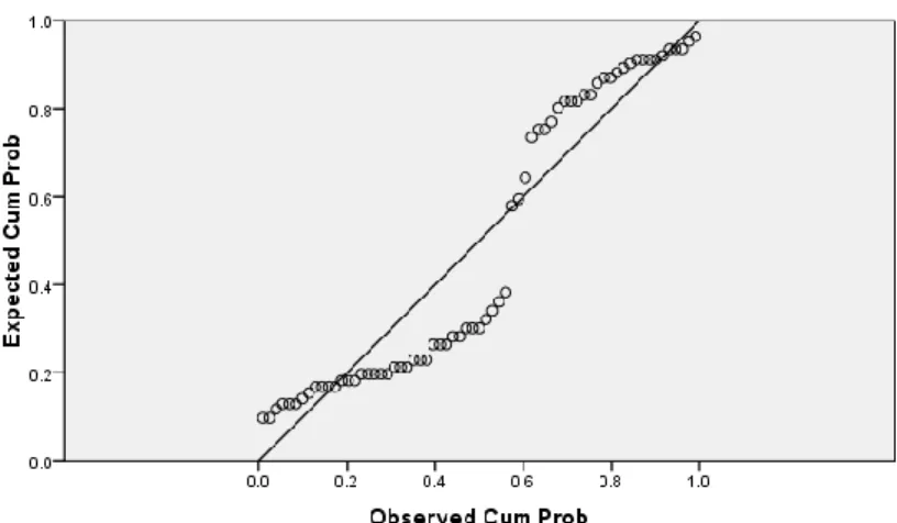 Gambar 1 Normal Probability Plot  Persepsi terhadap Pilihan Karir 