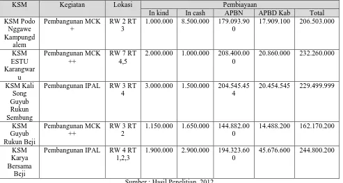 Tabel 3 Pembiayaan untuk kegiatan Program SLBM di Kabupaten Tulungagung 