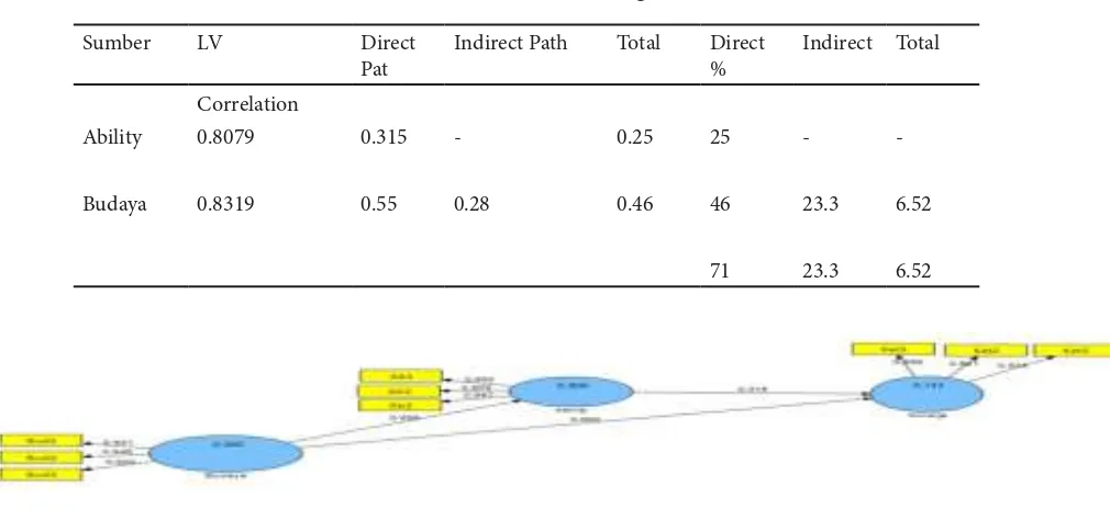 Tabel 3 Nilai Path/Rho Langsung ke Variabel Kinerja dengan  T Statstik  dan Signiikansinya pada Hubungan Antar Variabel Pada  Struktural Model
