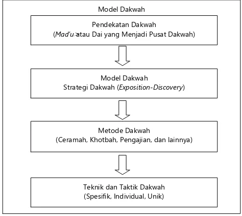 Gambar 1 ‘Posisi Hierarkis Pendekatan, Strategi, Metode, Teknik, dan Taktik Dakwah’ 
