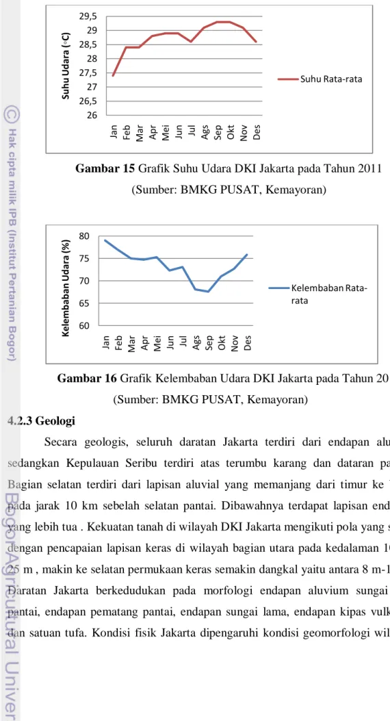 Gambar 15 Grafik Suhu Udara DKI Jakarta pada Tahun 2011   (Sumber: BMKG PUSAT, Kemayoran) 