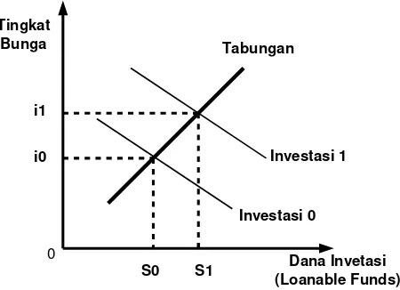 Gambar 1: Tingkat Bunga, Inflasi, dan Investasi 