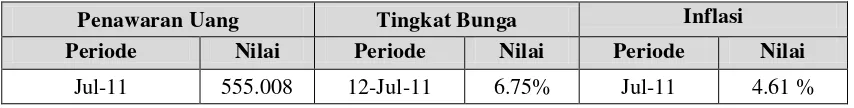 Tabel 1 : Jumlah Penawaran Uang, Tingkat Bunga, dan Inflasi di Indonesia Periode Juli 2005 sampai dengan Juli 2011 