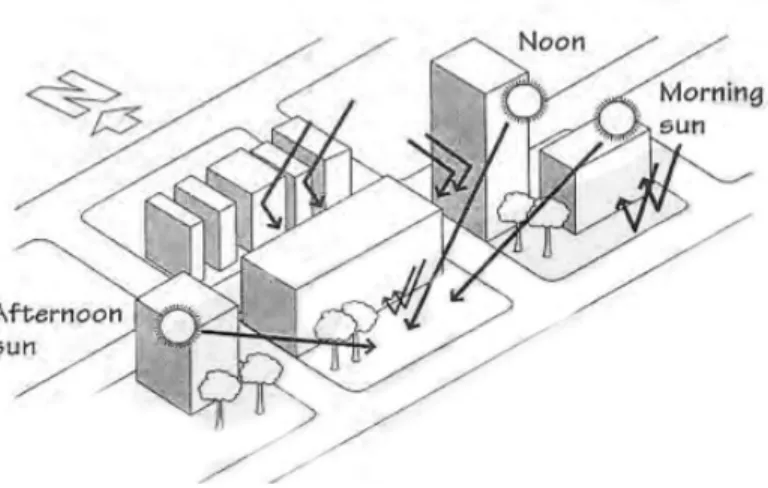 Gambar 2.3 : orientasi bangunan terhadap cahaya matahari  Sumber: Buku Architectural Lighting 