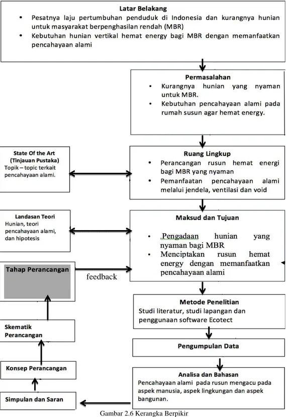 Gambar 2.6 Kerangka Berpikir  Sumber : Hasil Olahan Pribadi feedback 