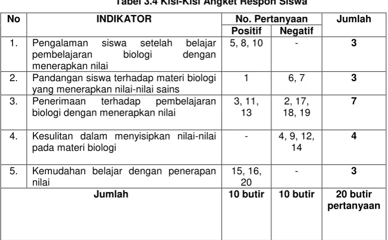 Tabel 3.4 Kisi-Kisi Angket Respon Siswa 