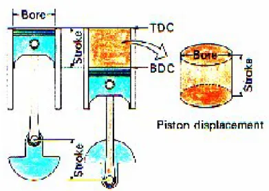 Gambar 1. Langkah/stroke motor