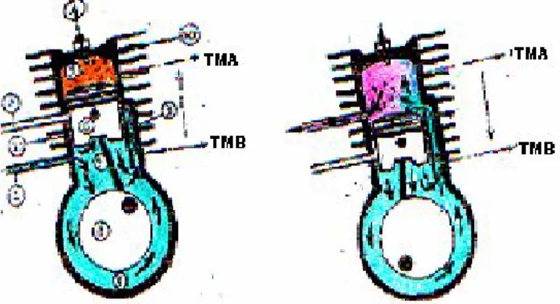 Gambar 2. Prinsip kerja motor bensin 2 langkah b) Prinsip kerja motor bensin 4 langkah