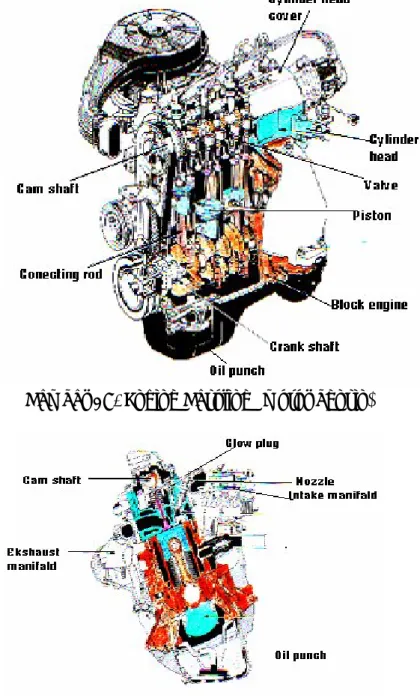 Gambar 19. Engine Diesel (motor disel) 3. Komponen-komponen Engine