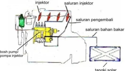 Gambar 6. Sistem bahan bakar solar