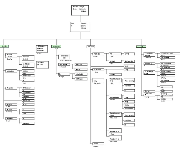 Gambar 1.5 Struktur Organisasi Perusahaan