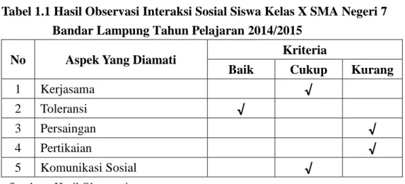 Tabel 1.1 Hasil Observasi Interaksi Sosial Siswa Kelas X SMA Negeri 7      Bandar Lampung Tahun Pelajaran 2014/2015 
