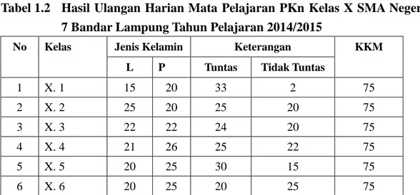 Tabel 1.2  Hasil Ulangan Harian Mata Pelajaran PKn  Kelas X SMA Negeri  7 Bandar Lampung Tahun Pelajaran 2014/2015 