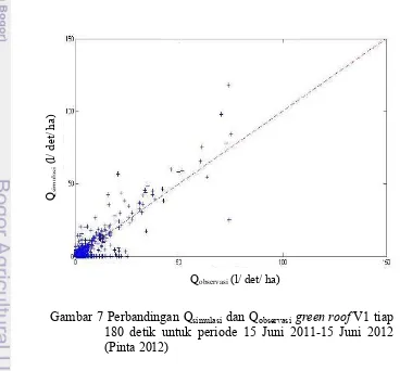 Gambar 6 Perbandingan Qsimulasi dan Qobservasi green roof referensi V0 tiap 180 detik untuk periode 15 Juni 2011-15 Juni 2012 (Pinta 2012)  