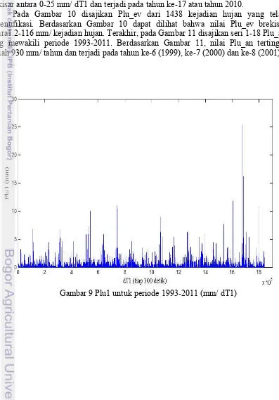 Gambar 9 Plu1 untuk periode 1993-2011 (mm/ dT1) 