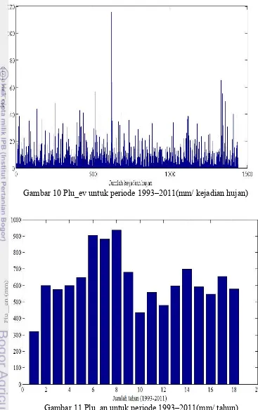 Gambar 10 Plu_ev untuk periode 1993–2011(mm/ kejadian hujan) 