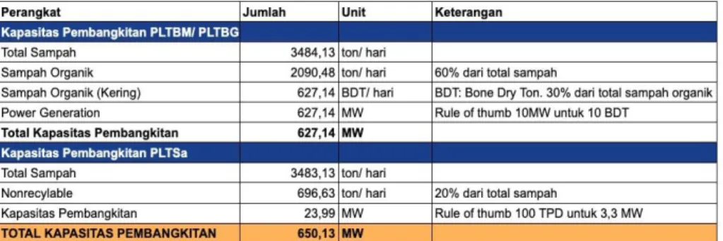 Tabel 3. Potensi pembangkit listrik 