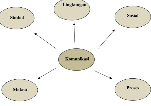 Gambar 2.1 Pandangan komunikasi 