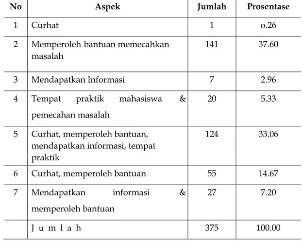 Tabel 5. Manfaat Unit Layanan Bimbinga Konseling Menurut Mahasiswa 