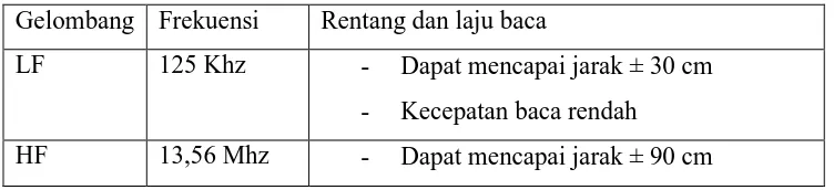 Tabel 2.4 Frekuensi RFID Yang Umum Beroperasi Pada Tag Pasif 