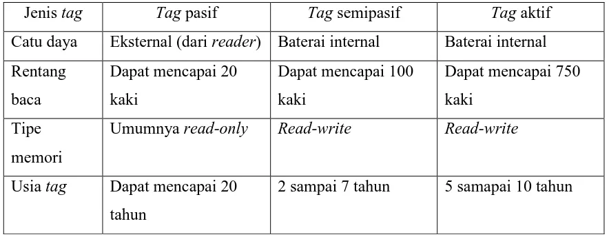 Tabel 2.1 Karakteristik Umum Tag RFID 
