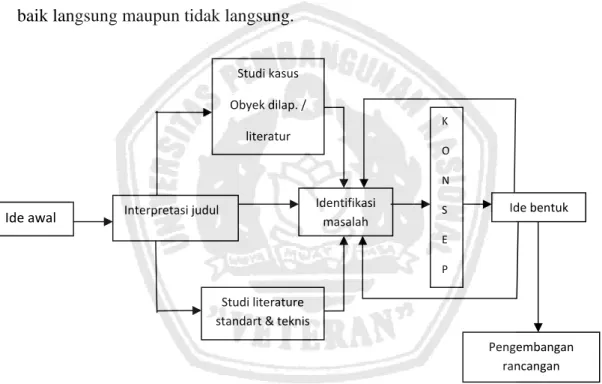Diagram 1.1. Tahapan Perancangan Stasiun Kereta Api Eksekutif Pasar Turi Di Surabaya 