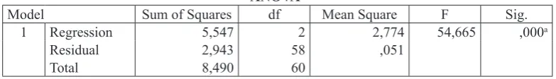 Tabel 4. Hasil Uji F Persamaan 2