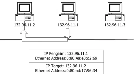 Gambar  diatas  memperlihatkan  jaringan  TCP/IP  yang  menggunakan  teknologi  Ethernet