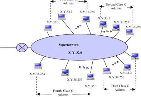 Gambar 3.13. Sebuah Super network 1) Assigning Address (Penetapan Alamat)