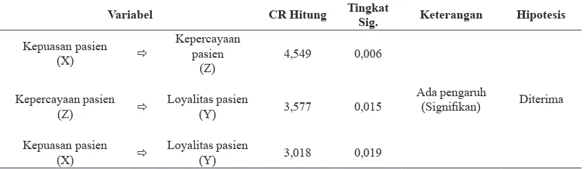 Tabel 2. Hasil Pengujian Hipotesis Pengaruh Langsung Pasien RKZ