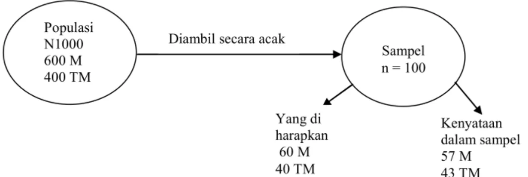 Gambar 4.10. Kesalahan sampling 