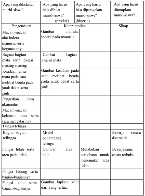Gambar  alat-alat  indera pada manusia 