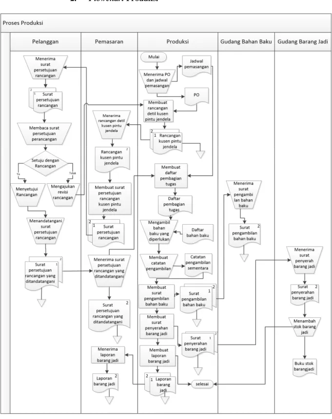 Gambar 3.3Flowchart Proses Produksi 