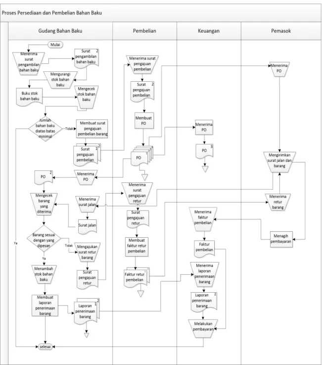 Gambar 3.4Flowchart Proses Pembelian dan Persediaan Bahan Baku 