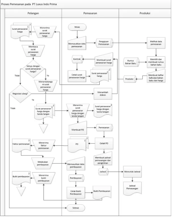 Gambar 3.6Flowchart Proses Pemesanan dengan menggunakan Basis Data 