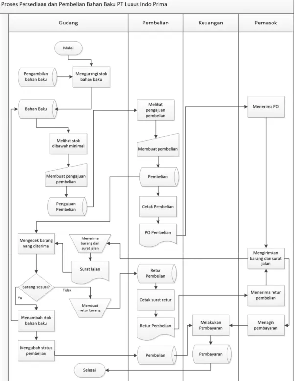 Gambar 3.8Flowchart Proses Persediaan dan Pembelian Bahan Baku dengan  menggunakan Basis Data 