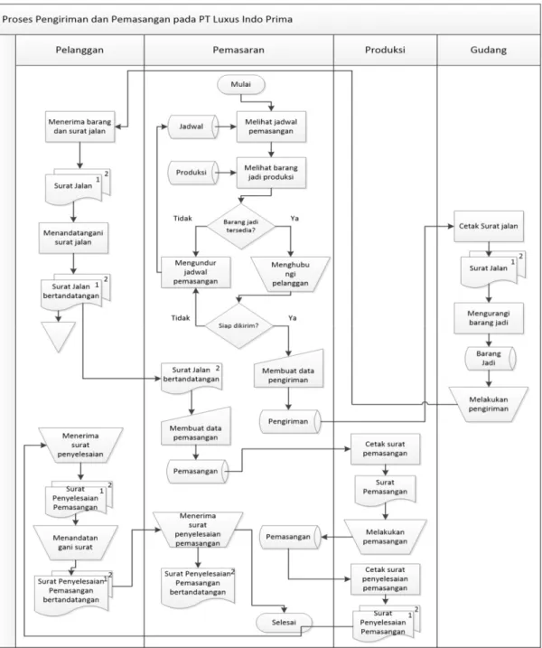 Gambar 3.9Flowchart Proses Pengiriman dan Pemasangan dengan menggunakan Basis  Data 