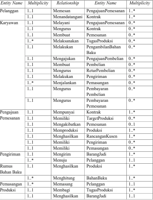 Tabel 3.3Tipe Relationship 