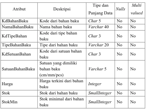 Tabel 3.5Atribut-Atribut BahanBaku 