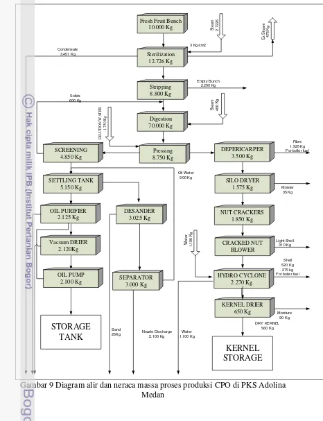 Gambar 9 Diagram alir dan neraca massa proses produksi CPO di PKS Adolina 