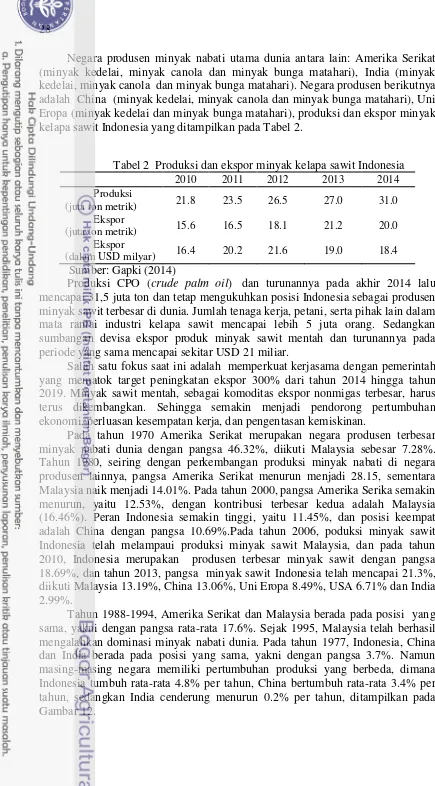 Tabel 2  Produksi dan ekspor minyak kelapa sawit Indonesia 