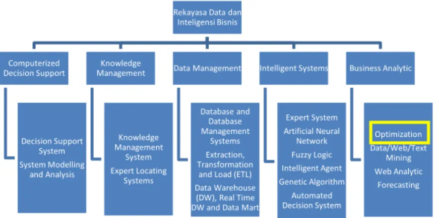 Gambar 1.1 Roadmap Penelitian Laboratorium Rekayasa Data dan  Inteligensi Bisnis 